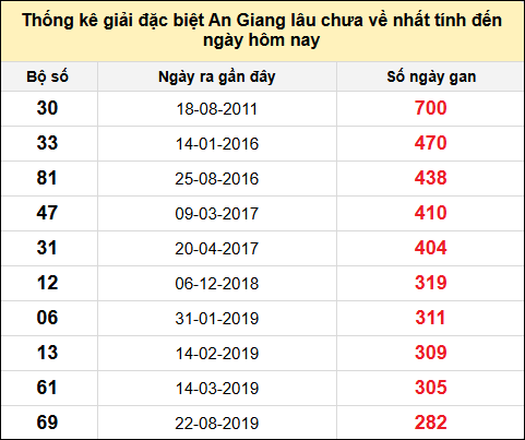 Danh sách bộ số đặc biệt XSAG lâu chưa ra nhất đến ngày 5/6/2025
