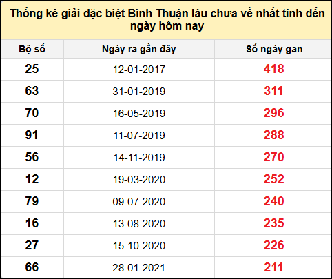 Danh sách bộ số đặc biệt XSBTH lâu chưa ra nhất đến ngày 5/6/2025