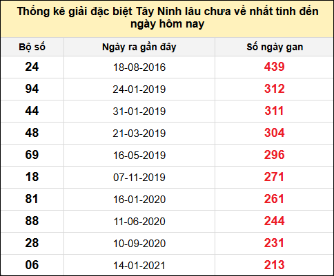 TK gan đặc biệt XSTN lâu chưa ra nhất đến ngày 5/6/2025