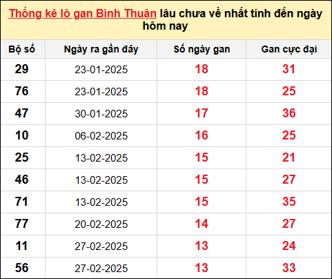 Danh sách lô gan Bình Thuận trong 10 kỳ quay gần đây nhất