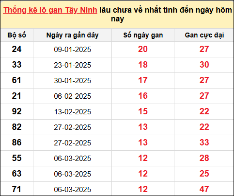 Danh sách lô gan Tây Ninh trong 10 kỳ quay gần đây nhất
