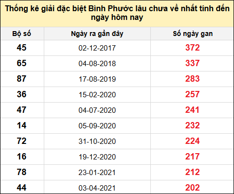 TK giải đặc biệt XSBP lâu chưa về nhất đến ngày 7/6/2025