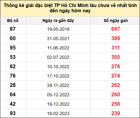 TK giải đặc biệt XSTPHCM lâu chưa về nhất đến ngày 7/6/2025