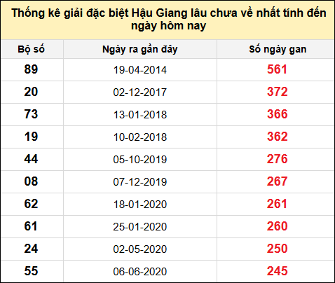 TK giải đặc biệt XSHG lâu chưa về nhất đến ngày 7/6/2025