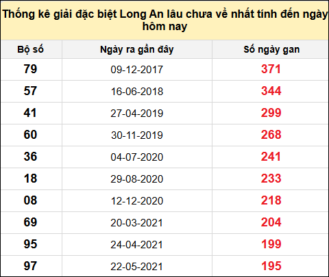 TK giải đặc biệt XSLA lâu chưa về nhất đến ngày 7/6/2025