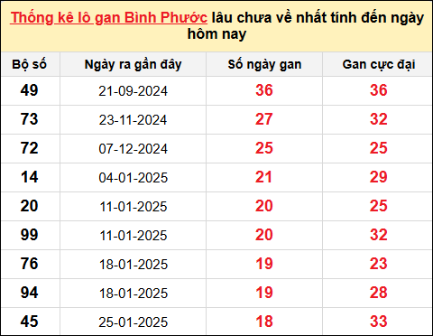 TK lô gan xổ số Bình Phước trong 10 kỳ quay gần đây nhất đến ngày 7/6/2025