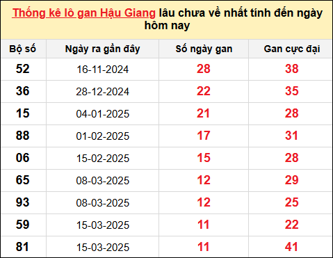 TK lô gan xổ số Hậu Giang đến ngày 7/6/2025