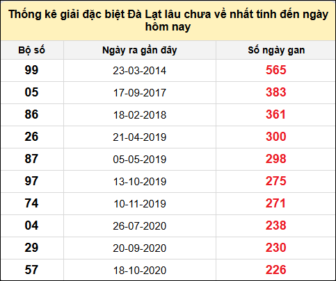 TK giải đặc biệt XSDL lâu chưa về nhất đến ngày 8/6
