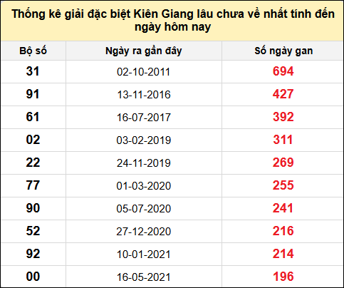 TK giải đặc biệt XSKG lâu chưa về nhất đến ngày 8/6/2025