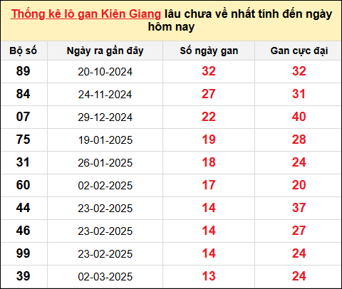TK lô gan xổ số Kiên Giang trong 10 kỳ quay gần đây nhất đến ngày 8/6