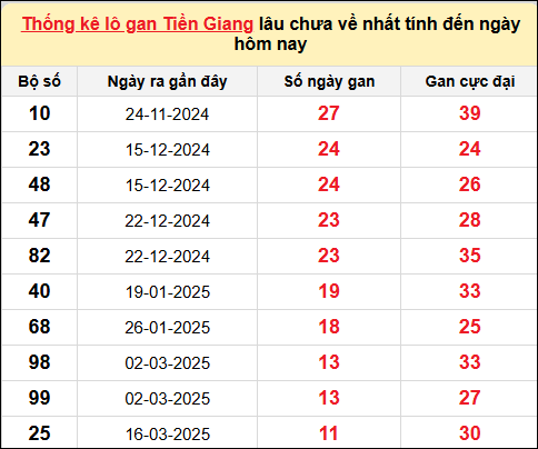 TK lô gan xổ số Tiền Giang trong 10 kỳ quay gần đây nhất đến ngày 8/6