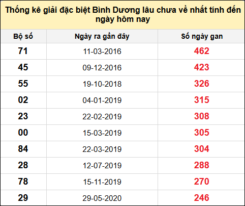 Danh sách bộ số giải đặc biệt XSBD lâu chưa về nhất đến ngày 6/6/2025
