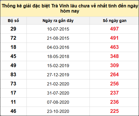 Thống kê giải đặc biệt XSTV lâu chưa về nhất đến ngày 6/6/2025