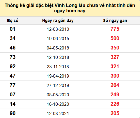 Thống kê GĐB XSVL lâu chưa về nhất đến ngày 6/6/2025