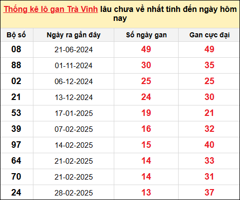 Danh sách lô gan Trà Vinh trong 10 kỳ quay gần đây nhất đến ngày 6/6/2025