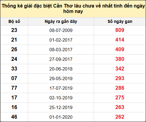 TK gan đặc biệt XSCT đến ngày 4/6/2025