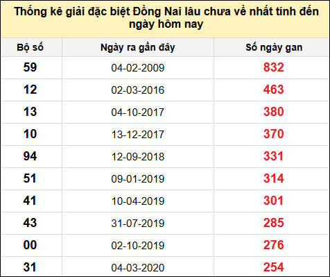 TK gan đặc biệt XSDN đến ngày 4/6/2025