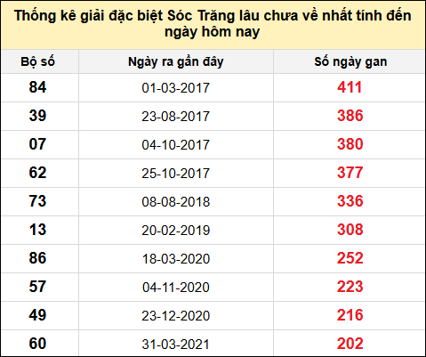 TK gan đặc biệt XSST đến ngày 4/6/2025