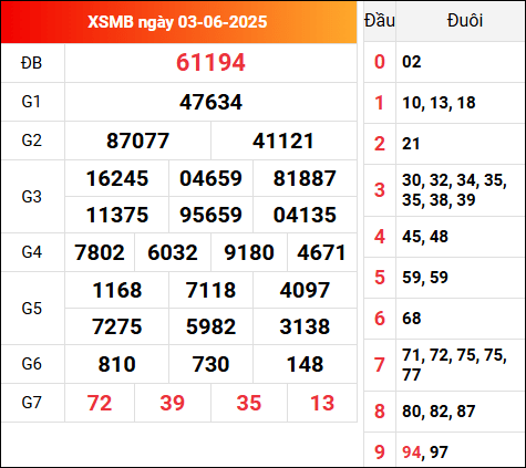 Xem lại kết quả XSMB 3/6/2025 hôm qua