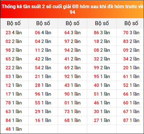 Thống kê tần suất 2 số cuối giải đặc biệt XSMB hôm sau khi đề về 94 tính đến 4/6/2025