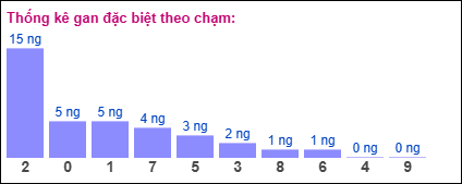 Thống kê gan đặc biệt XSMB theo chạm ngày 4/6/2025