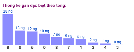 Thống kê gan đặc biệt XSMB theo tổng ngày 4/6/2025