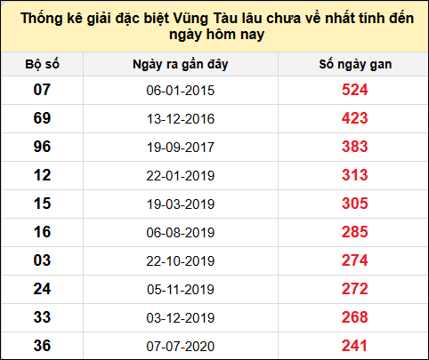 TK giải đặc biệt XSVT lâu chưa về nhất đến ngày 10/6/2025