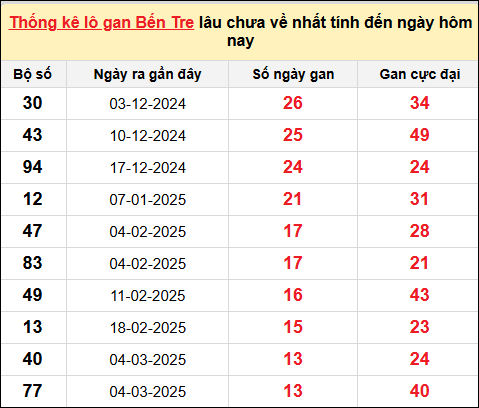 TK lô gan xổ số Bến Tre trong 10 kỳ quay gần đây nhất đến ngày 10/6