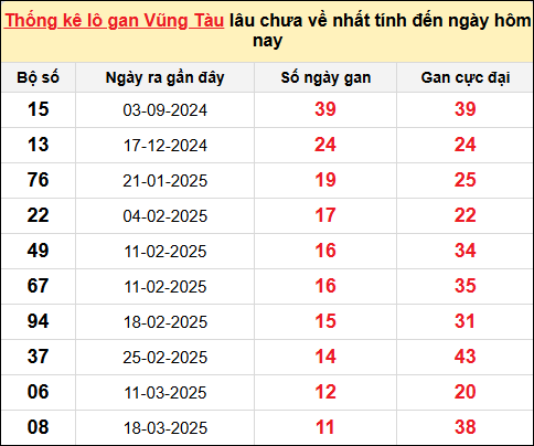 TK lô gan xổ số Vũng Tàu trong 10 kỳ quay gần đây nhất đến ngày 10/6