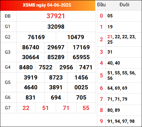 Kết quả XSMB ngày 4/6/2025 hôm qua