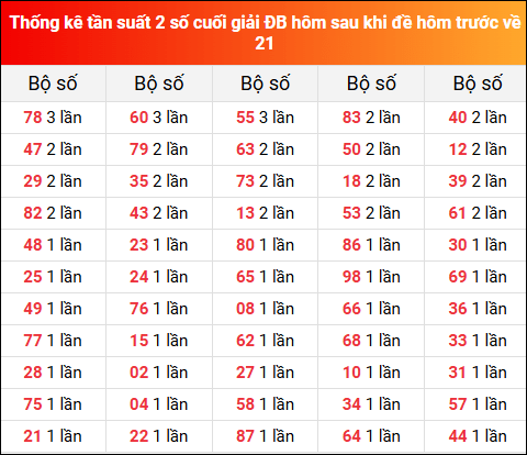 Thống kê tần suất 2 số cuối GĐB hôm sau khi đề về 21 hôm trước 5/6/2025