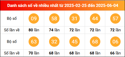 Thống kê tần suất lô tô miền Bắc về nhiều nhất trong vòng 100 ngày qua tính đến 5/6/2025