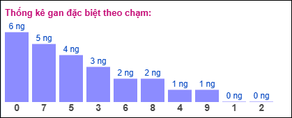 Thống kê gan ĐB theo chạm đến ngày 5/6/2025