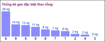 TK gan đặc biệt MB theo tổng 2 số cuối tính đến ngày 5/6/2025