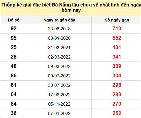 TK gan đặc biệt XSDNG đến ngày 11/6/2025