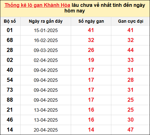 TK lô gan XSKH ngày 11/6/2025