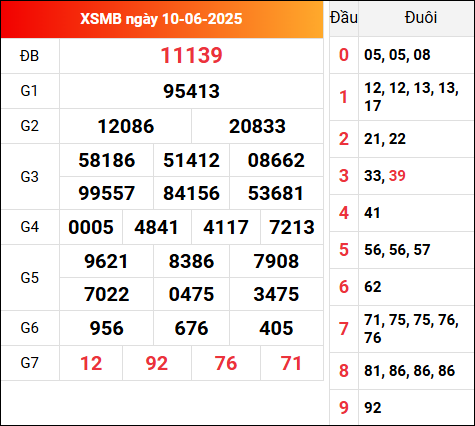 Xem lại kết quả XSMB 10/6/2025 hôm qua