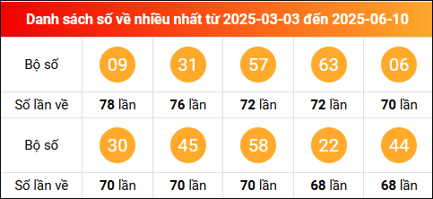 Thống kê tần suất lô tô miền Bắc về nhiều nhất tính đến ngày 11/6/2025