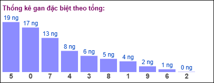 Thống kê gan đặc biệt XSMB theo tổng ngày 11/6/2025