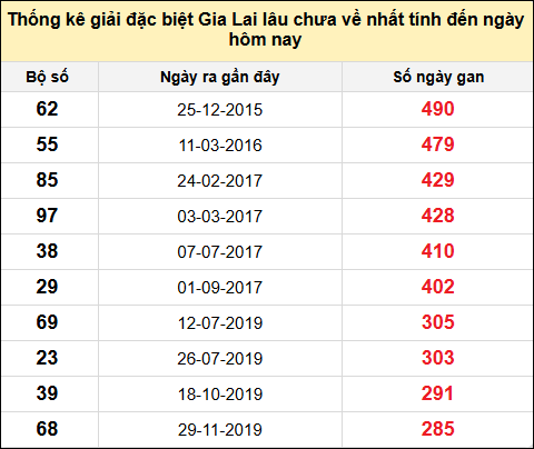 Danh sách giải đặc biệt XSGL lâu chưa ra nhất tính đến ngày 13/6/2025