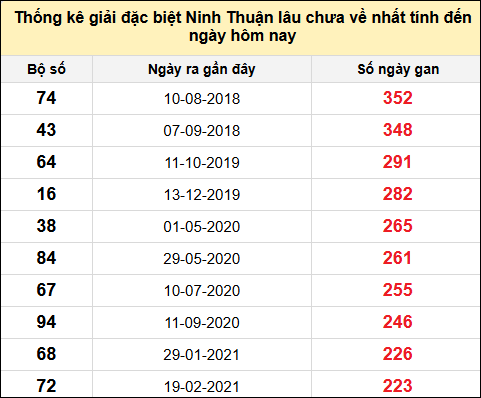 Danh sách giải đặc biệt XSNT lâu chưa ra nhất tính đến ngày 13/6/2025