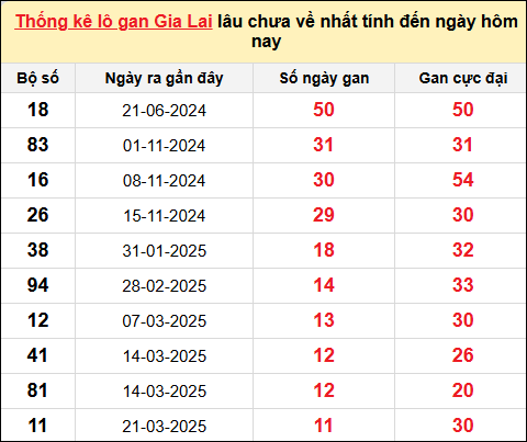 Danh sách lô gan Gia Lai trong 10 kỳ quay gần đây nhất
