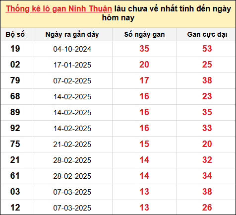 Danh sách lô gan Ninh Thuận trong 10 kỳ quay gần đây nhất