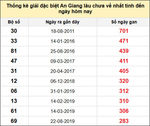 Danh sách bộ số đặc biệt XSAG lâu chưa ra nhất đến ngày 12/6/2025