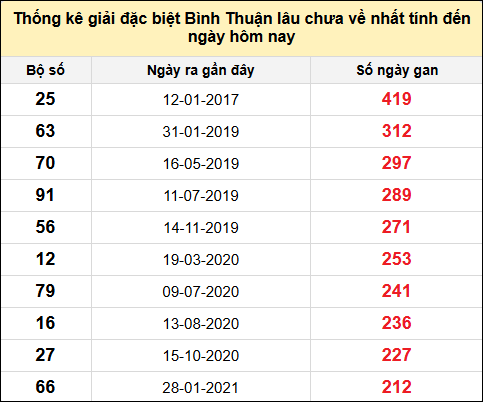 Danh sách bộ số đặc biệt XSBTH lâu chưa ra nhất đến ngày 12/6/2025