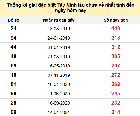 TK gan đặc biệt XSTN lâu chưa ra nhất đến ngày 12/6/2025