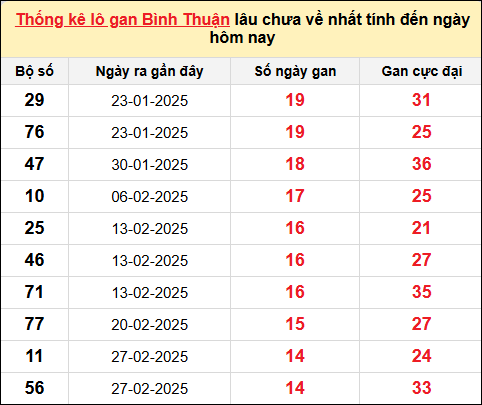 Danh sách lô gan Bình Thuận trong 10 kỳ quay gần đây nhất