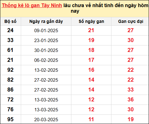 Danh sách lô gan Tây Ninh trong 10 kỳ quay gần đây nhất
