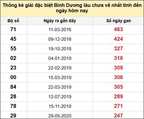 Danh sách bộ số giải đặc biệt XSBD lâu chưa về nhất đến ngày 13/6/2025