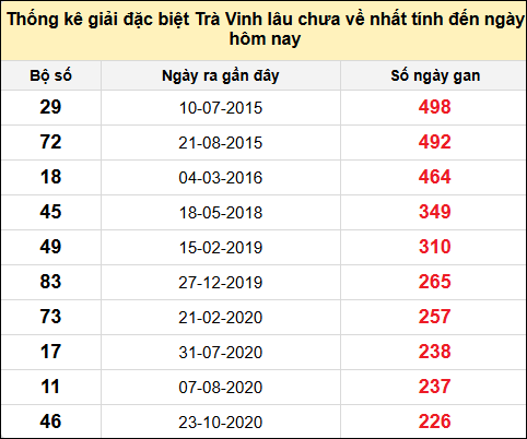 Thống kê giải đặc biệt XSTV lâu chưa về nhất đến ngày 13/6/2025